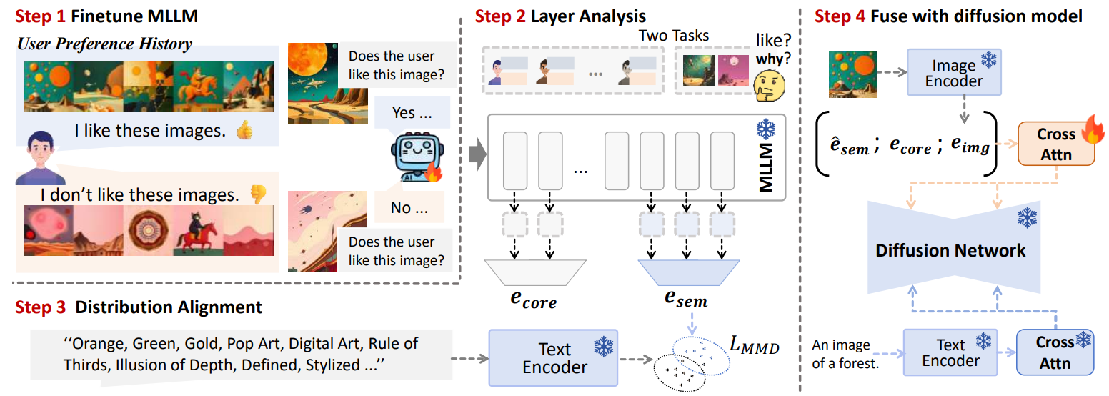 Overview of our MLLM-based preference learning framework.